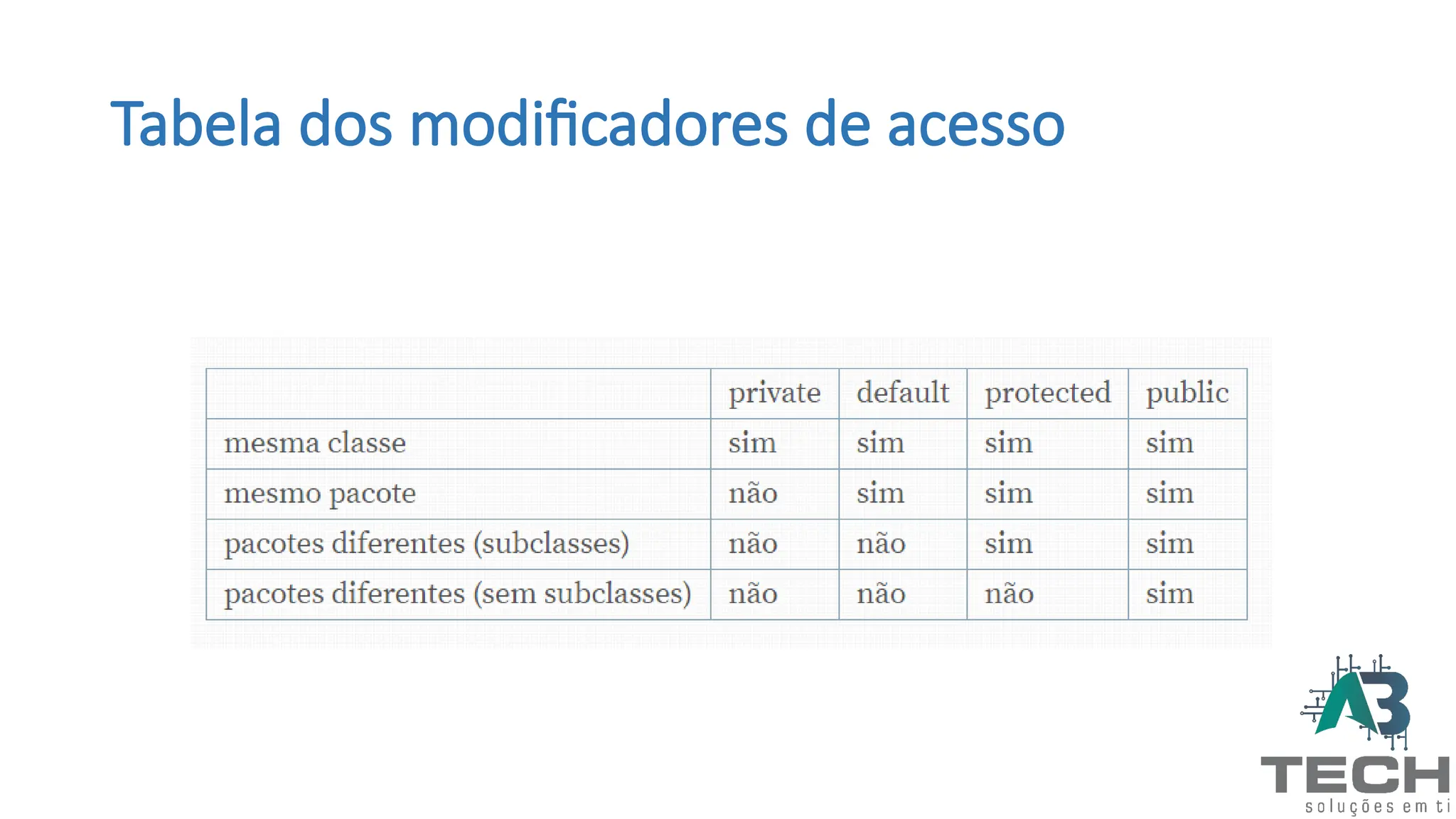 Tabela dos modificadores de acesso
 