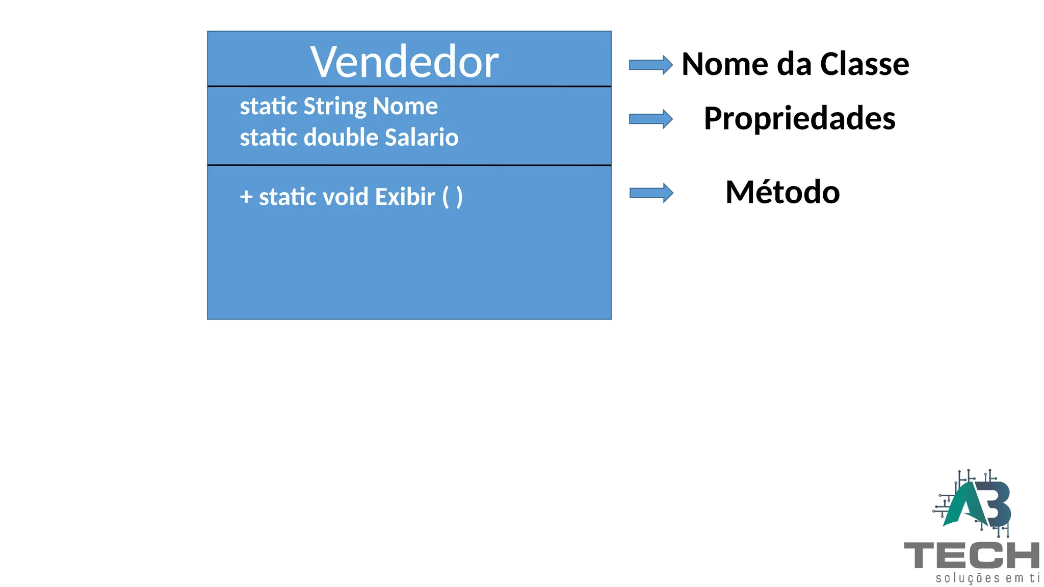 Vendedor
static String Nome
static double Salario
Nome da Classe
Propriedades
+ static void Exibir ( ) Método
 