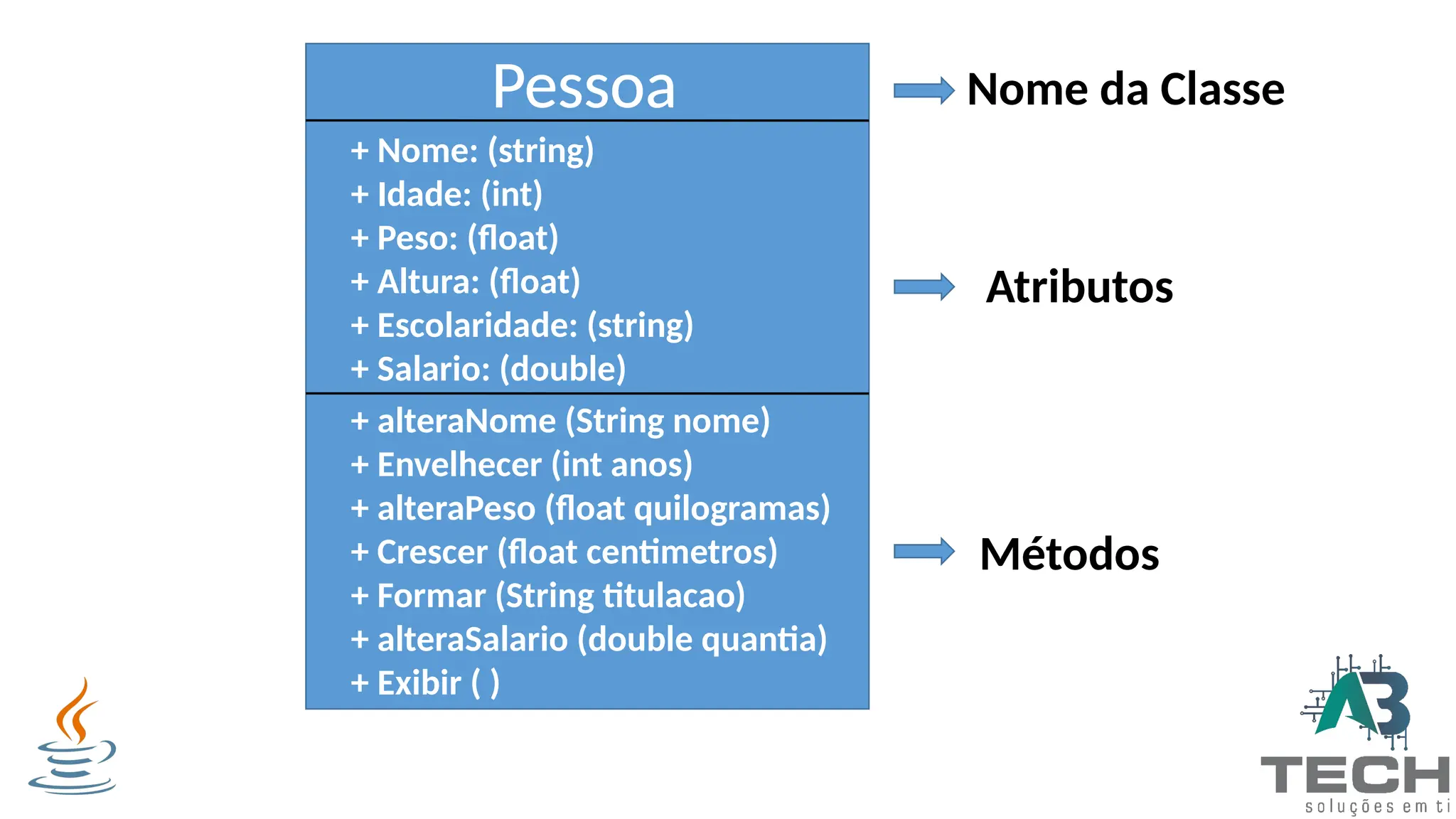 Pessoa
+ Nome: (string)
+ Idade: (int)
+ Peso: (float)
+ Altura: (float)
+ Escolaridade: (string)
+ Salario: (double)
+ alteraNome (String nome)
+ Envelhecer (int anos)
+ alteraPeso (float quilogramas)
+ Crescer (float centimetros)
+ Formar (String titulacao)
+ alteraSalario (double quantia)
+ Exibir ( )
Nome da Classe
Atributos
Métodos
 