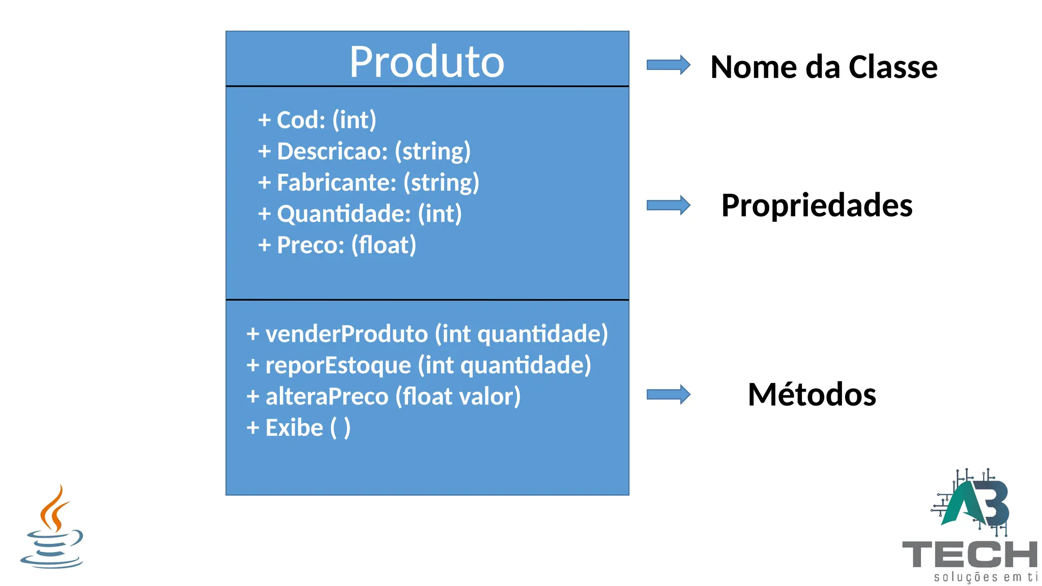 Produto
+ Cod: (int)
+ Descricao: (string)
+ Fabricante: (string)
+ Quantidade: (int)
+ Preco: (float)
+ venderProduto (int quantidade)
+ reporEstoque (int quantidade)
+ alteraPreco (float valor)
+ Exibe ( )
Nome da Classe
Propriedades
Métodos
 