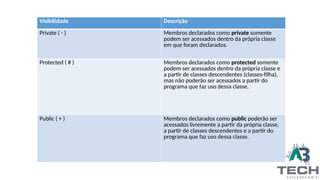Visibilidade Descrição
Private ( - ) Membros declarados como private somente
podem ser acessados dentro da própria classe
em que foram declarados.
Protected ( # ) Membros declarados como protected somente
podem ser acessados dentro da própria classe e
a partir de classes descendentes (classes-filha),
mas não poderão ser acessados a partir do
programa que faz uso dessa classe.
Public ( + ) Membros declarados como public poderão ser
acessados livremente a partir da própria classe,
a partir de classes descendentes e a partir do
programa que faz uso dessa classe.
 