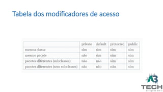 Tabela dos modificadores de acesso
 