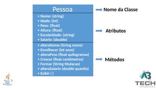 Pessoa
+ Nome: (string)
+ Idade: (int)
+ Peso: (float)
+ Altura: (float)
+ Escolaridade: (string)
+ Salario: (double)
+ alteraNome (String nome)
+ Envelhecer (int anos)
+ alteraPeso (float quilogramas)
+ Crescer (float centimetros)
+ Formar (String titulacao)
+ alteraSalario (double quantia)
+ Exibir ( )
Nome da Classe
Atributos
Métodos
 