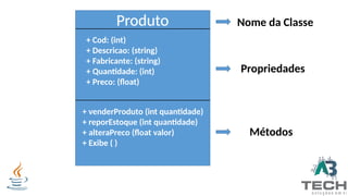 Produto
+ Cod: (int)
+ Descricao: (string)
+ Fabricante: (string)
+ Quantidade: (int)
+ Preco: (float)
+ venderProduto (int quantidade)
+ reporEstoque (int quantidade)
+ alteraPreco (float valor)
+ Exibe ( )
Nome da Classe
Propriedades
Métodos
 