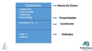 Cachorro
+ Coleira (int)
+ Nome (string)
+ Idade (int)
+ Raca (string)
+ Latir ( )
+ Exibe ( )
Nome da Classe
Propriedades
Métodos
+ construtor ( ){ ... }
Construtor
 