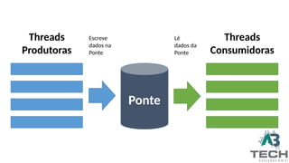 Ponte
Threads
Produtoras
Threads
Consumidoras
Escreve
dados na
Ponte
Lê
dados da
Ponte
 