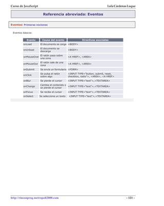Curso de JavaScript                                                          Lola Cárdenas Luque

                          Referencia abreviada: Eventos

Eventos: Primeras nociones


 Eventos básicos:


            Evento       Causa del evento                 Directivas asociadas
         onLoad        El documento se carga <BODY>
                       El documento se
         onUnload                               <BODY>
                       descarga
                       El ratón pasa sobre
         onMouseOver                            <A HREF>, <AREA>
                       una zona
                       El ratón sale de una
         onMouseOut                             <A HREF>, <AREA>
                       zona
         onSubmit      Se envía un formulario <FORM>
                       Se pulsa el ratón        <INPUT TYPE="button, submit, reset,
         onClick
                       sobre algo               checkbox, radio">, <AREA>, <A HREF>
         onBlur        Se pierde el cursor      <INPUT TYPE="text">,<TEXTAREA>
                       Cambia el contenido o
         onChange                            <INPUT TYPE="text">,<TEXTAREA>
                       se pierde el cursor
         onFocus       Se recibe el cursor      <INPUT TYPE="text">,<TEXTAREA>
         onSelect      Se selecciona un texto   <INPUT TYPE="text">,<TEXTAREA>




http://rinconprog.metropoli2000.com                                                      - 121 -
 
