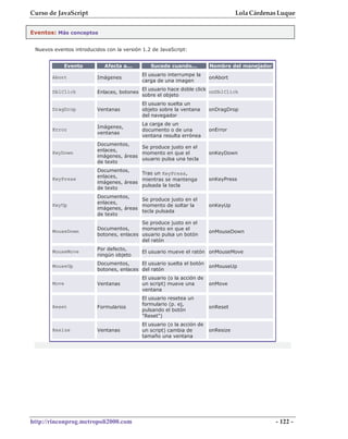 Curso de JavaScript                                                                 Lola Cárdenas Luque


Eventos: Más conceptos


 Nuevos eventos introducidos con la versión 1.2 de JavaScript:


            Evento          Afecta a...        Sucede cuando...          Nombre del manejador
                                            El usuario interrumpe la
       Abort             Imágenes                                        onAbort
                                            carga de una imagen
                                            El usuario hace doble click
       DblClick          Enlaces, botones                               onDblClick
                                            sobre el objeto
                                            El usuario suelta un
       DragDrop          Ventanas           objeto sobre la ventana      onDragDrop
                                            del navegador
                                            La carga de un
                         Imágenes,
       Error                                documento o de una           onError
                         ventanas
                                            ventana resulta errónea
                         Documentos,
                                         Se produce justo en el
                         enlaces,
       KeyDown                           momento en que el               onKeyDown
                         imágenes, áreas
                                         usuario pulsa una tecla
                         de texto
                         Documentos,
                                         Tras un KeyPress,
                         enlaces,
       KeyPress                          mientras se mantenga            onKeyPress
                         imágenes, áreas
                                         pulsada la tecla
                         de texto
                         Documentos,
                                         Se produce justo en el
                         enlaces,
       KeyUp                             momento de soltar la            onKeyUp
                         imágenes, áreas
                                         tecla pulsada
                         de texto
                                          Se produce justo en el
                         Documentos,      momento en que el
       MouseDown                                                         onMouseDown
                         botones, enlaces usuario pulsa un botón
                                          del ratón
                         Por defecto,
       MouseMove                            El usuario mueve el ratón onMouseMove
                         ningún objeto
                         Documentos,      El usuario suelta el botón
       MouseUp                                                       onMouseUp
                         botones, enlaces del ratón
                                            El usuario (o la acción de
       Move              Ventanas           un script) mueve una         onMove
                                            ventana
                                            El usuario resetea un
                                            formulario (p. ej,
       Reset             Formularios                                     onReset
                                            pulsando el botón
                                            "Reset")
                                            El usuario (o la acción de
       Resize            Ventanas           un script) cambia de         onResize
                                            tamaño una ventana




http://rinconprog.metropoli2000.com                                                             - 122 -
 