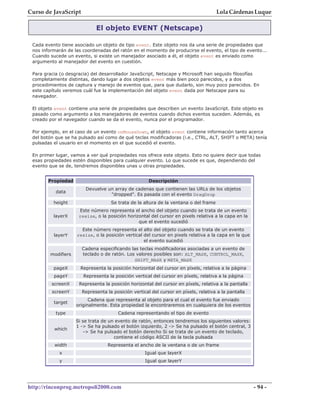 Curso de JavaScript                                                                  Lola Cárdenas Luque

                             El objeto EVENT (Netscape)

 Cada evento tiene asociado un objeto de tipo event. Este objeto nos da una serie de propiedades que
 nos informarán de las coordenadas del ratón en el momento de producirse el evento, el tipo de evento...
 Cuando sucede un evento, si existe un manejador asociado a él, el objeto event es enviado como
 argumento al manejador del evento en cuestión.

 Para gracia (o desgracia) del desarrollador JavaScript, Netscape y Microsoft han seguido filosofías
 completamente distintas, dando lugar a dos objetos event más bien poco parecidos, y a dos
 procedimientos de captura y manejo de eventos que, para que dudarlo, son muy poco parecidos. En
 este capítulo veremos cuál fue la implementación del objeto event dada por Netscape para su
 navegador.

 El objeto event contiene una serie de propiedades que describen un evento JavaScript. Este objeto es
 pasado como argumento a los manejadores de eventos cuando dichos eventos suceden. Además, es
 creado por el navegador cuando se da el evento, nunca por el programador.

 Por ejemplo, en el caso de un evento onMouseDown, el objeto event contiene información tanto acerca
 del botón que se ha pulsado así como de qué teclas modificadoras (i.e., CTRL, ALT, SHIFT o META) tenía
 pulsadas el usuario en el momento en el que sucedió el evento.

 En primer lugar, vamos a ver qué propiedades nos ofrece este objeto. Esto no quiere decir que todas
 esas propiedades estén disponibles para cualquier evento. Lo que sucede es que, dependiendo del
 evento que se de, tendremos disponibles unas u otras propiedades.


       Propiedad                                     Descripción
                        Devuelve un array de cadenas que contienen las URLs de los objetos
           data
                                  "dropped". Es pasada con el evento DragDrop
          height                   Se trata de la altura de la ventana o del frame
                     Este número representa el ancho del objeto cuando se trata de un evento
          layerX     resize, o la posición horizontal del cursor en pixels relativa a la capa en la
                                                que el evento sucedió
                      Este número representa el alto del objeto cuando se trata de un evento
          layerY    resize, o la posición vertical del cursor en pixels relativa a la capa en la que
                                                   el evento sucedió
                      Cadena especificando las teclas modificadoras asociadas a un evento de
        modifiers     teclado o de ratón. Los valores posibles son: ALT_MASK, CONTROL_MASK,
                                             SHIFT_MASK y META_MASK
          pageX       Representa la posición horizontal del cursor en píxels, relativa a la página
          pageY        Representa la posición vertical del cursor en píxels, relativa a la página
         screenX     Representa la posición horizontal del cursor en píxels, relativa a la pantalla
         screenY      Representa la posición vertical del cursor en píxels, relativa a la pantalla
                          Cadena que representa al objeto para el cual el evento fue enviado
          target
                    originalmente. Esta propiedad la encontraremos en cualquiera de los eventos
           type                        Cadena representando el tipo de evento
                    Si se trata de un evento de ratón, entonces tendremos los siguientes valores:
                    1 -> Se ha pulsado el botón izquierdo, 2 -> Se ha pulsado el botón central, 3
          which
                        -> Se ha pulsado el botón derecho Si se trata de un evento de teclado,
                                     contiene el código ASCII de la tecla pulsada
          width                   Representa el ancho de la ventana o de un frame
            x                                      Igual que layerX
            y                                      Igual que layerY




http://rinconprog.metropoli2000.com                                                                    - 94 -
 