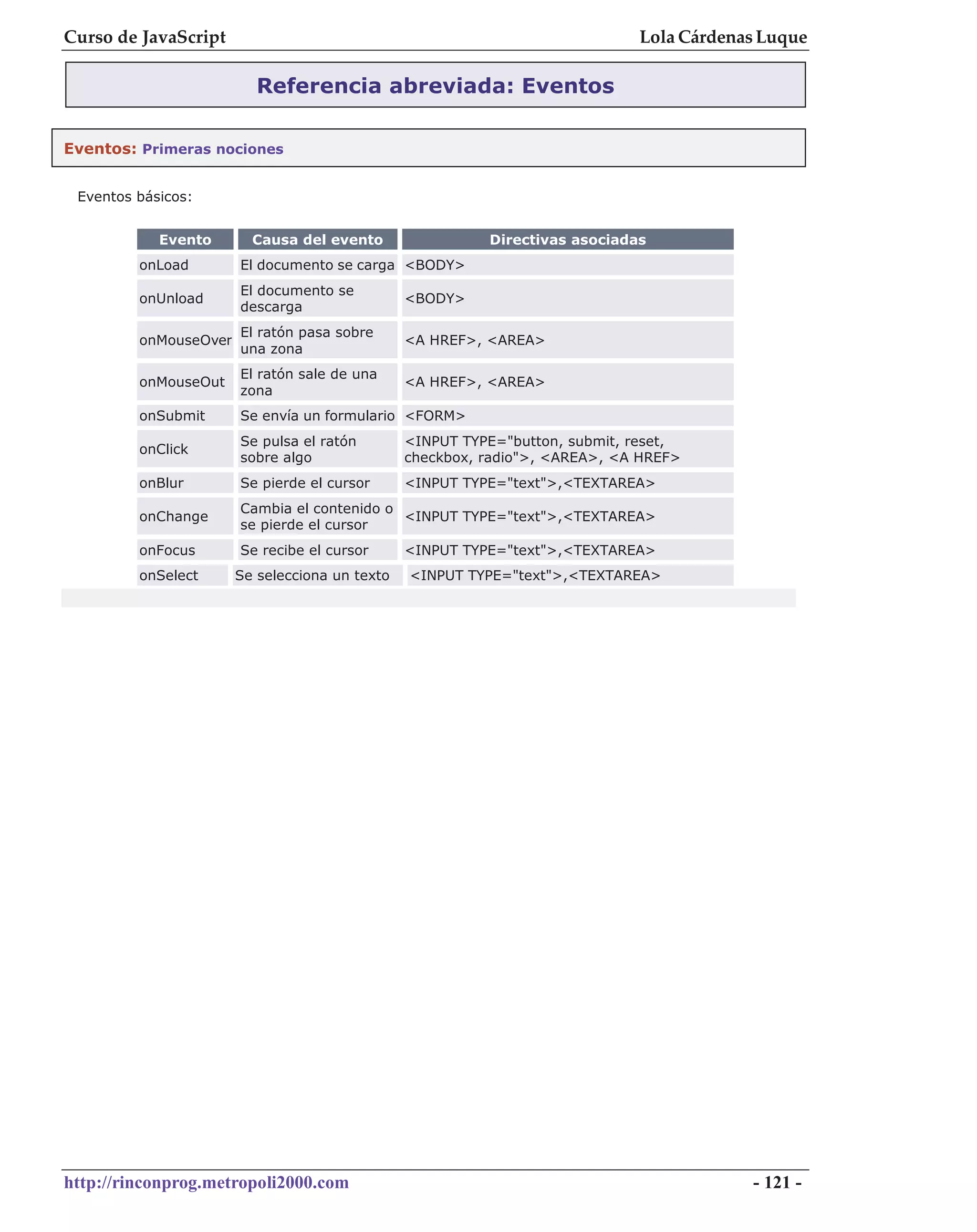 Curso de JavaScript                                                          Lola Cárdenas Luque

                          Referencia abreviada: Eventos

Eventos: Primeras nociones


 Eventos básicos:


            Evento       Causa del evento                 Directivas asociadas
         onLoad        El documento se carga <BODY>
                       El documento se
         onUnload                               <BODY>
                       descarga
                       El ratón pasa sobre
         onMouseOver                            <A HREF>, <AREA>
                       una zona
                       El ratón sale de una
         onMouseOut                             <A HREF>, <AREA>
                       zona
         onSubmit      Se envía un formulario <FORM>
                       Se pulsa el ratón        <INPUT TYPE="button, submit, reset,
         onClick
                       sobre algo               checkbox, radio">, <AREA>, <A HREF>
         onBlur        Se pierde el cursor      <INPUT TYPE="text">,<TEXTAREA>
                       Cambia el contenido o
         onChange                            <INPUT TYPE="text">,<TEXTAREA>
                       se pierde el cursor
         onFocus       Se recibe el cursor      <INPUT TYPE="text">,<TEXTAREA>
         onSelect      Se selecciona un texto   <INPUT TYPE="text">,<TEXTAREA>




http://rinconprog.metropoli2000.com                                                      - 121 -
 