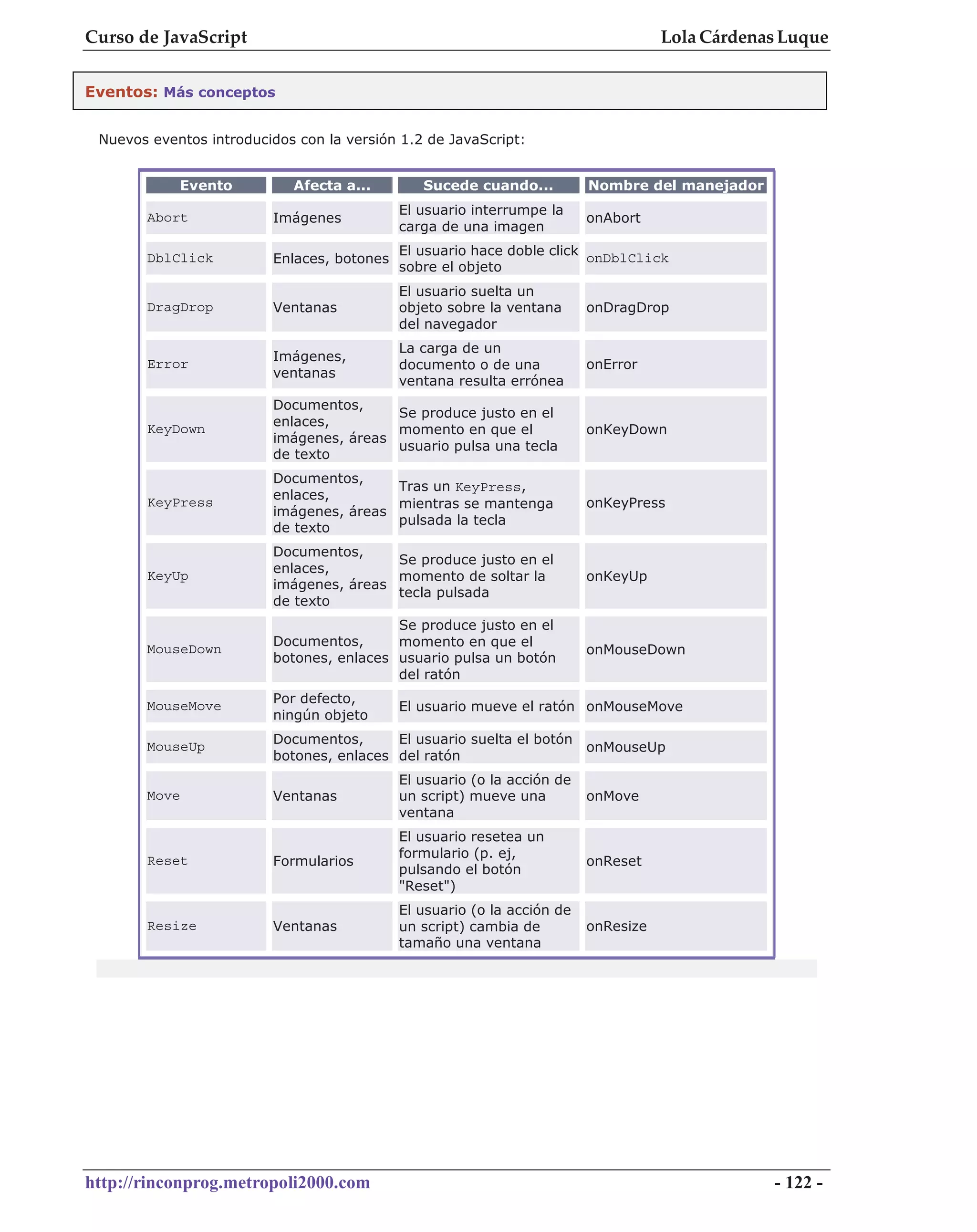 Curso de JavaScript                                                                 Lola Cárdenas Luque


Eventos: Más conceptos


 Nuevos eventos introducidos con la versión 1.2 de JavaScript:


            Evento          Afecta a...        Sucede cuando...          Nombre del manejador
                                            El usuario interrumpe la
       Abort             Imágenes                                        onAbort
                                            carga de una imagen
                                            El usuario hace doble click
       DblClick          Enlaces, botones                               onDblClick
                                            sobre el objeto
                                            El usuario suelta un
       DragDrop          Ventanas           objeto sobre la ventana      onDragDrop
                                            del navegador
                                            La carga de un
                         Imágenes,
       Error                                documento o de una           onError
                         ventanas
                                            ventana resulta errónea
                         Documentos,
                                         Se produce justo en el
                         enlaces,
       KeyDown                           momento en que el               onKeyDown
                         imágenes, áreas
                                         usuario pulsa una tecla
                         de texto
                         Documentos,
                                         Tras un KeyPress,
                         enlaces,
       KeyPress                          mientras se mantenga            onKeyPress
                         imágenes, áreas
                                         pulsada la tecla
                         de texto
                         Documentos,
                                         Se produce justo en el
                         enlaces,
       KeyUp                             momento de soltar la            onKeyUp
                         imágenes, áreas
                                         tecla pulsada
                         de texto
                                          Se produce justo en el
                         Documentos,      momento en que el
       MouseDown                                                         onMouseDown
                         botones, enlaces usuario pulsa un botón
                                          del ratón
                         Por defecto,
       MouseMove                            El usuario mueve el ratón onMouseMove
                         ningún objeto
                         Documentos,      El usuario suelta el botón
       MouseUp                                                       onMouseUp
                         botones, enlaces del ratón
                                            El usuario (o la acción de
       Move              Ventanas           un script) mueve una         onMove
                                            ventana
                                            El usuario resetea un
                                            formulario (p. ej,
       Reset             Formularios                                     onReset
                                            pulsando el botón
                                            "Reset")
                                            El usuario (o la acción de
       Resize            Ventanas           un script) cambia de         onResize
                                            tamaño una ventana




http://rinconprog.metropoli2000.com                                                             - 122 -
 