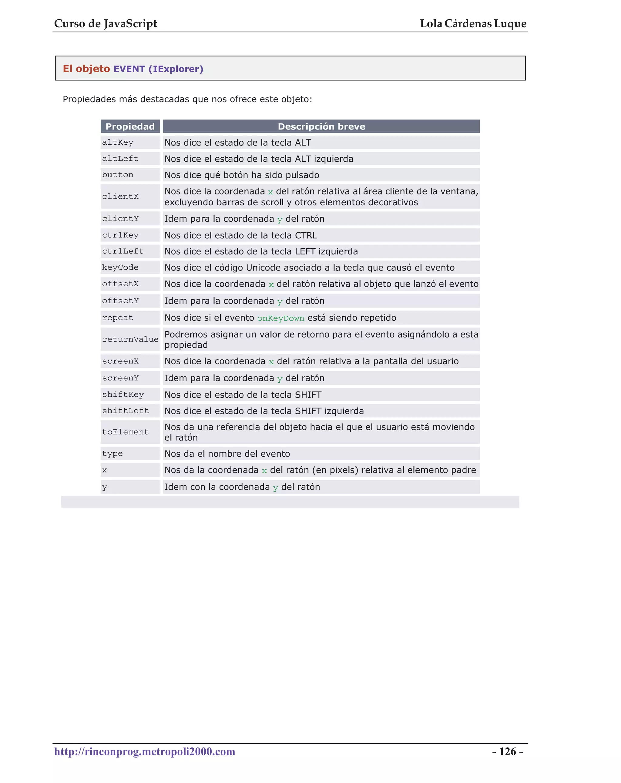 Curso de JavaScript                                                               Lola Cárdenas Luque


 El objeto EVENT (IExplorer)


 Propiedades más destacadas que nos ofrece este objeto:


          Propiedad                             Descripción breve
         altKey       Nos dice el estado de la tecla ALT
         altLeft      Nos dice el estado de la tecla ALT izquierda
         button       Nos dice qué botón ha sido pulsado
                      Nos dice la coordenada x del ratón relativa al área cliente de la ventana,
         clientX
                      excluyendo barras de scroll y otros elementos decorativos
         clientY      Idem para la coordenada y del ratón
         ctrlKey      Nos dice el estado de la tecla CTRL
         ctrlLeft     Nos dice el estado de la tecla LEFT izquierda
         keyCode      Nos dice el código Unicode asociado a la tecla que causó el evento
         offsetX      Nos dice la coordenada x del ratón relativa al objeto que lanzó el evento
         offsetY      Idem para la coordenada y del ratón
         repeat       Nos dice si el evento onKeyDown está siendo repetido

         returnValue Podremos asignar un valor de retorno para el evento asignándolo a esta
                     propiedad
         screenX      Nos dice la coordenada x del ratón relativa a la pantalla del usuario
         screenY      Idem para la coordenada y del ratón
         shiftKey     Nos dice el estado de la tecla SHIFT
         shiftLeft    Nos dice el estado de la tecla SHIFT izquierda

         toElement    Nos da una referencia del objeto hacia el que el usuario está moviendo
                      el ratón
         type         Nos da el nombre del evento
         x            Nos da la coordenada x del ratón (en pixels) relativa al elemento padre
         y            Idem con la coordenada y del ratón




http://rinconprog.metropoli2000.com                                                                - 126 -
 