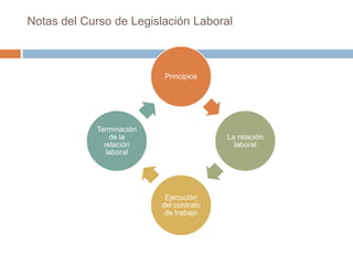 Notas del Curso de Legislación Laboral

Principios

Terminación
de la
relación
laboral

La relación
laboral

Ejecución
del contrato
de trabajo

 