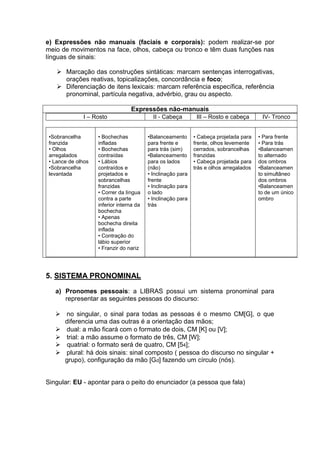 e) Expressões não manuais (faciais e corporais): podem realizar-se por meio de movimentos na face, olhos, cabeça ou tronco e têm duas funções nas línguas de sinais: 
 Marcação das construções sintáticas: marcam sentenças interrogativas, orações reativas, topicalizações, concordância e foco; 
 Diferenciação de itens lexicais: marcam referência específica, referência pronominal, partícula negativa, advérbio, grau ou aspecto. 
Expressões não-manuais 
I – Rosto 
II - Cabeça 
III – Rosto e cabeça 
IV- Tronco 
•Sobrancelha franzida 
• Olhos arregalados 
• Lance de olhos 
•Sobrancelha levantada 
• Bochechas infladas 
• Bochechas contraídas 
• Lábios contraídos e projetados e sobrancelhas franzidas 
• Correr da língua contra a parte inferior interna da bochecha 
• Apenas bochecha direita inflada 
• Contração do lábio superior 
• Franzir do nariz 
•Balanceamento para frente e para trás (sim) 
•Balanceamento para os lados (não) 
• Inclinação para frente 
• Inclinação para o lado 
• Inclinação para trás 
• Cabeça projetada para frente, olhos levemente cerrados, sobrancelhas franzidas 
• Cabeça projetada para trás e olhos arregalados 
• Para frente 
• Para trás 
•Balanceamento alternado dos ombros 
•Balanceamento simultâneo dos ombros 
•Balanceamento de um único ombro 
5. SISTEMA PRONOMINAL 
a) Pronomes pessoais: a LIBRAS possui um sistema pronominal para representar as seguintes pessoas do discurso: 
 no singular, o sinal para todas as pessoas é o mesmo CM[G], o que diferencia uma das outras é a orientação das mãos; 
 dual: a mão ficará com o formato de dois, CM [K] ou [V]; 
 trial: a mão assume o formato de três, CM [W]; 
 quatrial: o formato será de quatro, CM [54]; 
 plural: há dois sinais: sinal composto ( pessoa do discurso no singular + grupo), configuração da mão [Gd] fazendo um círculo (nós). 
Singular: EU - apontar para o peito do enunciador (a pessoa que fala) 
 