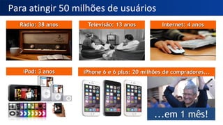 Internet: 4 anosRádio: 38 anos Televisão: 13 anos
iPod: 3 anos Facebook: 100 milhões de usuários...
Para atingir 50 milhões de usuários
...em 9 meses!
iPhone 6 e 6 plus: 20 milhões de compradores...
...em 1 mês!
 
