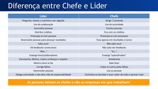Diferença entre Chefe e Líder
Líder Chefe
Pergunta, mostra o caminho a ser seguido Dirige / Comanda
Usa da colaboração Usa da autoridade
Aconselha pessoas Conduz pessoas
Distribui créditos Fica com os créditos
Preocupa-se com pessoas Preocupa-se com processos
Desenvolve pessoas para alcançar resultados Foca apenas em resultados e lucros
Sabe ouvir Não sabe ouvir
Dá feedbacks construtivos Não sabe dar feedbacks
“Nós...” “Eu...”
Enxerga time/colaboradores Enxerga “subordinados”
Entusiasma, Motiva, inspira confiança e respeito Amedronta
Mostra como se faz Sabe fazer
Corrige falhas Culpa os outros pelas falhas
Desenvolve pessoas Usa as pessoas
Delega autoridade e não abre mão da responsabilidade Centraliza as decisões e quer saber de tudo e aprovar tudo
As pessoas deixam os chefes e não as empresas em que trabalham!
 