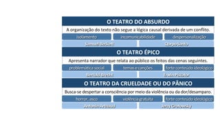 O	TEATRO	DO	ABSURDO
A	organização	do	texto	não	segue	a	lógica	causal	derivada	de	um	conflito.
isolamento incomunicabilidade despersonalização
Samuel	Beckett Qorpo	Santo
O	TEATRO	ÉPICO
Apresenta	narrador	que	relata	ao	público	os	feitos	das	cenas	seguintes.
problemática	social temas	e	canções forte	conteúdo	ideológico
Bertold	Brecht Erwin	Piscator
O	TEATRO	DA	CRUELDADE	OU	DO	PÂNICO
Busca-se	despertar	a	consciência	por	meio	da	violência	ou	da	dor/desamparo.
horror,	asco violência	gratuita forte	conteúdo	ideológico
Antonin	Arthaud Jerzy	Grotowsky
 