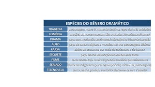 ESPÉCIES	DO	GÊNERO	DRAMÁTICO
TRAGÉDIA personagem	nobre	é	vitima	do	destino;	regra	das	três	unidades
COMÉDIA as	ações	do	homem	comum	são	criticadas	via	caricatura/humor
DRAMA peça	com	motivação	sentimental	cujo	objetivo	é	falar	do	burguês
AUTO peça	de	cunho	religioso	e	moralizante:	traz	personagens	bíblicas
FARSA sátira	de	costumes	por	meio	da	caricatura	e	do	humor
ESQUETE peça	teatral	de	duração	excessivamente	curta
FILME texto	teatral	cujo	roteiro	é	gravado	e	exibido	posteriormente
SERIADO texto	teatral	gravada	por	ano/temporada;	núcleo	de	personagens;
TELENOVELA texto	teatral	gravado	e	exibido	diariamente	na	TV	aberta
 