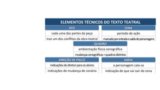 ELEMENTOS	TÉCNICOS	DO	TEXTO	TEATRAL
ATO
cada	uma	das	partes	da	peça
traz	um	dos	conflitos	da	obra	teatral
CENA
período	de	ação
marcado	por	entrada	e	saída	de	personagens
QUADRO
ambientação	física	cenográfica
mudanças	cenográficas	=	quadros	distintos
DIREÇÃO	DE	PALCO
indicações	do	diretor	para	os	atores
indicações	de	mudança	de	cenário
SAÍDA
a	personagem	cala-se
indicação	de	que	vai	sair	de	cena
 