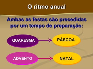 O ritmo anual

Ambas as festas são precedidas
 por um tempo de preparação:

  QUARESMA        PÁSCOA



  ADVENTO          NATAL
 