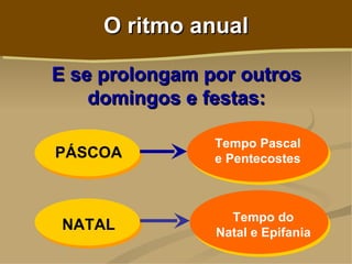 O ritmo anual

E se prolongam por outros
    domingos e festas:

                Tempo Pascal
PÁSCOA          e Pentecostes



                  Tempo do
 NATAL          Natal e Epifania
 