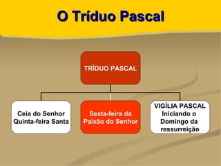 O Tríduo Pascal


                     TRÍDUO PASCAL




                                        VIGÍLIA PASCAL
 Ceia do Senhor        Sexta-feira da      Iniciando o
Quinta-feira Santa   Paixão do Senhor     Domingo da
                                          ressurreição
 