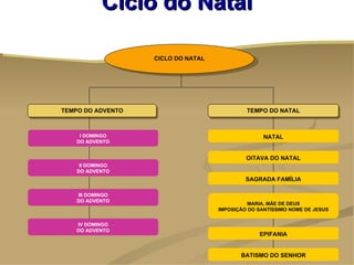 Ciclo do Natal

                   CICLO DO NATAL




TEMPO DO ADVENTO                             TEMPO DO NATAL



     I DOMINGO                                     NATAL
    DO ADVENTO


                                             OITAVA DO NATAL
     II DOMINGO
    DO ADVENTO
                                             SAGRADA FAMÍLIA

    III DOMINGO
    DO ADVENTO
                                             MARIA, MÃE DE DEUS
                                    IMPOSIÇÃO DO SANTÍSSIMO NOME DE JESUS


    IV DOMINGO
    DO ADVENTO
                                                 EPIFANIA


                                           BATISMO DO SENHOR
 