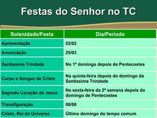 Festas do Senhor no TC

    Solenidade/Festa                     Dia/Período
Apresentação               02/02

Anunciação                 25/03

Santíssima Trindade        No 1º domingo depois de Pentecostes

                           Na quinta-feira depois do domingo da
Corpo e Sangue de Cristo
                           Santíssima Trindade

                           Na sexta-feira da 2ª semana depois do
Sagrado Coração de Jesus
                           domingo de Pentecostes

Transfiguração             06/08

Cristo, Rei do Universo    Último domingo do tempo comum
 