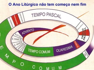 O Ano Litúrgico não tem começo nem fim
 