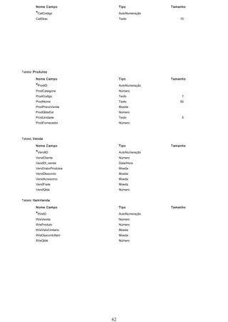 Nome Campo               Tipo            Tamanho

         *CatCodigo               AutoNumeração
         CatDesc                  Texto               15




Tabela: Produtos

         Nome Campo               Tipo            Tamanho

         *ProdID                  AutoNumeração
         ProdCategoria            Número
         ProdCodigo               Texto                7
         ProdNome                 Texto               50
         ProdPrecoVenda           Moeda
         ProdQtdeEst              Número
         ProdUnidade              Texto                5
         ProdFornecedor           Número




Tabela: Venda

         Nome Campo               Tipo            Tamanho

         *VendID                  AutoNumeração
         VendCliente              Número
         VendDt_venda             Data/Hora
         VendValorProdutos        Moeda
         VendDesconto             Moeda
         VendAcrescimo            Moeda
         VendFrete                Moeda
         VendQtde                 Número


Tabela: ItemVenda

         Nome Campo               Tipo            Tamanho

         *ItVeID                  AutoNumeração
         ItVeVenda                Número
         ItVeProduto              Número
         ItVeValorUnitario        Moeda
         ItVeDescontoItem         Moeda
         ItVeQtde                 Número




                             62
 