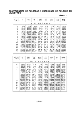 EQUIVALENCIAS DE PULGADAS Y FRACCIONES DE PULGADA EN
MILÍMETROS
                                          TABLA 7

    Pulgadas      0        1/16       1/8       3/16        1/4      5/16      3/8       7/16

                                   M i l i     M E T R O S

        0         0,00      1,59       3.18       4,76       6,35      7,94      9,53    11,11
        1        25,40    26,99       28,58     30,16      31,75      33,34    34,93     36,51
        2       50,80     52,39      53,98      55,56      57,15      58,74    60,33     61.91
        3       76,20     77,79      79,37      80,96      82,55     84,14     85,72     87,31
        4      101,60    103,19     1 04,77    106,36     107,95    109,54    111,12    11 2.71
        5      1 27,00   128,59     130.17     131,76     1 33.35   1 34.94   1 36.52   138.11
        6      152,40    153,99     1 55,57    1 57,1 6   158,75    1 60,34   161,92    1 63.51
        7      177,80    179,39     1 80,97    182,56     184.15    1 85.74   187,32    188.91
        8      203,20    204,79     206,37     207,96     209,55    211,14    212.72    214.31
        9      228,60    230,19     231,77     233,36     234,95    236,54    238.1 2   239.71
       10      254,00    255,59     257,17     258,76     260.35    261,94    263,52    265,11
       11      279,40    280,99     282,57     284,16     285.75    287,34    288,92    290.51
       12      304,80    306.39     307,97     309,56     311,15    312,74    314,32    315.91
       13      330,20    331,79     333,37     334,96     336,55    338,14    339,72    341,31
       14      355,60    357,19     358,77     360,36     361,95    363,54    365,1 2   366,71
       15      381,00    382.59     384,17     385,76     387,34    388,94    390,52    392,11



    Pulgadas    1/2       9/16       5/8       11/16       3/4      13/16      7/8      15/16

                                  M i l i      M E T R O Si

       0        12,70     14,29      15,88     17,46        19,05    20,64     22,23     23.81
       1        38,10     39,69      41,28     42,86        44,45    46,04     47,63     49,21
       2        63,50     65,09      66,67     68,26        69,85    71,44     73,02     74.61
       3        88,90     90,49      92,07     93,66       95,25     96,84     98,42    100.01
               114,30    11 5,89    117,47    11 9,06     1 20,65   122,24    123,82    125,41
               1 39,70   141,29     142,87    144,46      1 46,05   1 47,64   1 49,22   1 50,81
               165,10    166,69     168,27    169,86      171,45    173,04    174,62    176,21
               190,50    192,09     193,67    195,26      1 96,85   198,44    200,02    201,61
               215,90    217,49     21 9,07   220,66      222,25    223,84    225,42    227.01
               241,30    242,89     244,47    246,06      247,65    249,24    250,82    252,41
      10       266,70    268,29     269,87    271,46      273,05    274,64    276,22    277,81
      11       292,10    293,69     295,27    296,86      298,45    300,0.4   301.62    303.21
      11       317,50    31 9,09    320,67    322,26      323,85    325,44    327,02    328,61
      13       342,90    344,49     346,07    347,66      349,25    350,84    352,42    354,01
      14       368,30    369,89     371,47    373.06      374,65    376,24    377,82    379,41
      15       393.70    395,29     396,87    398,46      400,04    401,63    403,22    404,81




                                              —50O-
 