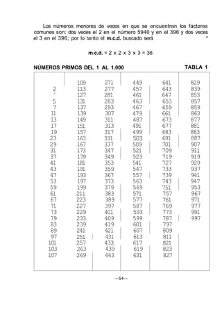 Los números menores de veces en que se encuentran los factores
comunes son: dos veces el 2 en el número 5940 y en el 396 y dos veces
el 3 en el 396; por lo tanto el m.c.d. buscado será                 *

                      m.c.d. = 2 x 2 x 3 x 3 = 36

NÚMEROS PRIMOS DEL 1 AL 1.000                              TABLA 1

                109         271         449         641      829
       2        113         277         457         643      839
       3
                127         281         461         647      853
       5        131         283         463         653      857
       7        137         293         467         659      859
      11        139         307         479         661      863
      13        149         311         487         673      877
      17        151         313         491         677      881
      19        157         317         499         683      883
      23        163         331         503         691      887
      29        167         337         509         701      907
      31        173         347         521         709      911
      37        179         349         523         719      919
      41        181         353         541         727      929
      43        191         359         547         733      937
      47        193         367         557         739      941
      53        197         373         563         743      947
      59        199         379         569         751      953
      61        211         383         571         757      967
      67        223         389         577         761      971
      71        227         397         587         769      977
      73        229         401         593         773      991
      79        233         409         599         787      997
      83        239         419         601         797
      89        241         421         607         809
      97        251         431         613         811
     101        257         433         617         821
     103        263         439         619         823
     107        269         443         631         827


                                 —54—
 