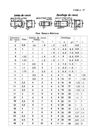 TABLA 27




                           Para Rosca s Métricas

Diámetro          Salida de rosca                         Desahogo
de rosca   Paso        máxima
    d                X        X
                                1           f     f
                                                      1        g        g1       r   r
                                                                                         1
    5      0,8       1,5      1, 6       1., 2             3, 8              0,6
    6      1         2          2        1, 6     2        4, 5     6, 5     0,8     1

    7      1         2          2       1, 6      2        5, 5     7, 5     0,8     1
    8      1,25      2          2, 5     1, 6     2        6        8, 5     0,8     1

    9      1,25      2          2, 5     1, 6     2        7        9, 5 0,8         1
   10      1,5       2,5        3       2         3        7, 5    10, 5     1       1

   11      1,5       2,5        3       2         3        8, 5    11, 5     1       1
   12      1,75      3          3, 5    3         3        9, 5    12, 5     1       1

   14      2         3,5        4       3         4       11       15        1       1,25
   16      2         3,5        4       3        4        13       17        1       1,25
   18      2,5       4          5       4         5       14       19        1,25 1,5
   20      2,5      4           5       4         5       16       21        1,25 1,5
   22      2,5       4          5       4         5       18       23        1,25 1,5
   24      3         5          6       5         6       19       25        1,5     2

   27      3         5          6       5         6       22       28        1,5     2
   30      3,5       6          7       6         6       25       31        2       2

   33      3,5       6          7       6         6       28       34        2       2

   36      4         7          8       8        8        30       37        2,5     2,5
   39      4        7           8       8         8       33       40        2,5° 2 , 5
  42       4,5       8          9       8        8        35       43        2,5     2,5
   45      4,5      8           9       8        8        38       46        .2,5    2,5
   48      5         8         10       8        10       40       49        2,5     3
 