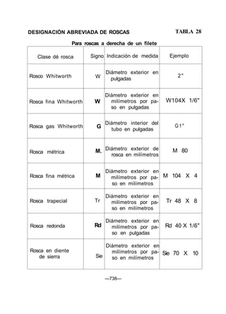DESIGNACIÓN ABREVIADA DE ROSCAS                            TABLA 28

                  Para roscas a derecha de un filete

   Clase dé rosca        Signo Indicación de medida      Ejemplo


                                Diámetro exterior en
Rosco Whitworth            W                                2"
                                  pulgadas


                                Diámetro exterior en
Rosca fina Whitworth       W      milímetros por pa-    W104X 1/6"
                                  so en pulgadas


                                Diámetro interior del
Rosca gas Whitworth        G                               G1"
                                  tubo en pulgadas



Rosca métrica              M. Diámetro exterior de        M 80
                                  rosca en milímetros


                                Diámetro exterior en
Rosca fina métrica         M      milímetros por pa- M 104 X 4
                                  so en milímetros

                                Diámetro exterior en
Rosca trapecial            Tr     milímetros por pa-    Tr 48 X 8
                                  so en milímetros

                                Diámetro exterior en
Rosca redonda              Rd     milímetros por pa-    Rd 40 X 1/6"
                                  so en pulgadas

                               Diámetro exterior en
Rosca en diente                  milímetros por pa- Sie 70 X 10
   de sierra               Sie   so en milímetros


                                —738—
 