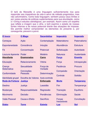 O tarô de Marseille é uma linguagem suficientemente rica para
          responder aos imperativos da vida e servir de método prognóstico, mas
          não adivinhatório. Como toda linguagem, também possui seus limites e
          por vezes precisa de práticas suplementares para sua elucidação, como
          o I Ching e estudos astrológicos, por exemplo. Assim como um espelho
          que reflete a imagem que o olha, o tarô exprime o estado de nossas
          fontes internas e do nosso potencial diante das situações de impasse.
          Ele permite melhor compreender os elementos do presente e, por
          conseguinte, prevenir o porvir.

O louco            O Mago              Sacerdotisa      Imperatriz        Imperado

Começos            Ação                Contemplação     Materialismo      Paternalismo

Espontaneidade     Consciência         Intuição         Abundância        Estrutura

Fé                 Concentração        Potencial        Sofisticação      Autoridade

Loucura Aparente Poder                 Mistério         Natureza          Austeridade
Hierofante       Enamorados            Carro            Força             Eremita

Educação           Relacionamento      Vitória          Força             Introspecção

Crença             Sexualidade         Força de         Paciência         Procura
Sistematica                            Vontade
                   Convicções                           Compaixão         Orientação
Conformidade       Pessoais            Determinação
                                                        Controle          Solidão
Identidade grupal Escolha de Valores Auto-controle
Roda da Fortuna Justiça              Enforcado          Morte             Temperanç

Destino            Justiça             Lassidão         Fim               Temperança

Mudanças           Responsabilidade    Regressão        Transição         Equilíbrio

Movimento          Decisão             Pendências       Eliminação        Saúde

Visão Pessoal      Causa e Efeito      Sacrifício       Forças            Conciliação
                                                        Inexoráveis
Diabo              Torre               Estrela          Lua               Sol
 