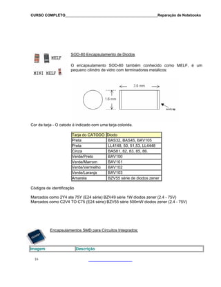 CURSO COMPLETO______________________________________________Reparação de Notebooks
16
OD-80 Encapsulamento de DiodosS
m conhecido como MELF, é um
equeno cilindro de vidro com terminadores metálicos:
Cor da tarja - O catodo é indicado
O encapsulamento SOD-80 també
p
com uma tarja colorida.
Tarja do CATODO Diodo
Preta BAS32, BAS45, BAV105
Preta LL4148, 50, 51,53, LL4448
Cinza BAS81, 82, 83, 85, 86.
Verde/Preto BAV100
Verde/Marrom BAV101
Verde/Vermelho BAV102
Verde/Laranja BAV103
Amarela BZV55 série de diodos zener
Códigos de identificaçã
arcados como 2Y4 ate 75Y (E24 série) BZV49 série 1W diodos zener (2.4 - 75V)
C75 (E24 série) BZV55 série 500mW diodos zener (2.4 - 75V)
Encapsulamentos SMD para Circuitos Integrados:
o
M
Marcados como C2V4 TO
Imagem Descrição
 