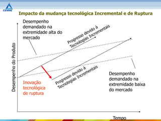 Impacto da mudança tecnológica Incremental e de Ruptura
                         Desempenho
                         demandado na
                         extremidade alta do
                         mercado
Desempenho do Produto




                                                             Desempenho
                                                             demandado na
                         Inovação                            extremidade baixa
                         tecnológica                         do mercado
                         de ruptura




                                                              Tempo
 