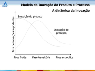 Modelo da Inovação do Produto e Processo
                                                              A dinâmica da inovação
                                Inovação do produto
Taxa de inovações importantes




                                                               Inovação do
                                                                 processo




                      Fase fluida          Fase transitória     Fase específica
 