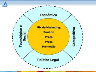 Econômico


Mix de Marketing:




                    Competitivo
    Produto
     Preço
     Praça
   Promoção




Político Legal
 