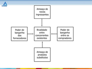 Ameaça de
                  novos
               ingressantes




  Poder de      Rivalidade      Poder de
  barganha        entre         barganha
     dos       concorrentes      entre os
fornecedores    existentes    compradores




                Ameaça de
                 produtos
                substitutos
 