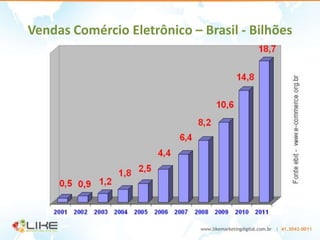 Vendas Comércio Eletrônico – Brasil - Bilhões
 