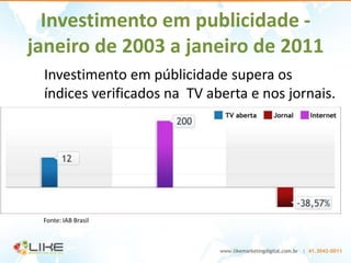 Investimento em publicidade -
janeiro de 2003 a janeiro de 2011
 Investimento em públicidade supera os
 índices verificados na TV aberta e nos jornais.




 Fonte: IAB Brasil
 