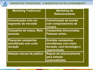 MARKETING TRADICIONAL X MARKETING DE RELACIONAMENTO


   Marketing Tradicional          Marketing de
                                 Relacionamento

Comunicação com um          Comunicação de acordo
segmento de mercado         com comportamento de
                            compra
Campanha de massa. Mais     Campanhas direcionadas.
pessoas.                    Pessoas certas.

Pequenas campanhas          Grandes campanhas
simultâneas com curta       simultâneas com maior
duração                     duração, com tecnologia e
                            segmentação.
Seleção manual de público   Regras de relacionamento
                            para seleção
                            (automatizada).
 
