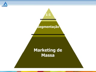 1:1


 Segmentação




Marketing de
   Massa
 