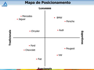 Mapa de Posicionamento
                                     Luxuosos


                   • Mercedes
                                                 • BMW
               • Jaguar
                                                            • Porsche



                          • Chrysler               • Audi
Tradicionais




                                                                        Esportivos
                          • Ford
                                                            • Peugeot
                     • Chevrolet

                                                  • VW
                                   • Fiat



                                    Funcionais
 