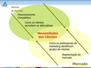 Ofertas
de Mercado
      Posicionamento
      Competitivo
             Como os clientes
             percebem as alternativas


                       Necessidades
                       dos Clientes

                                  Como os profissionais de
                                  marketing identificam
                                  grupos de clientes

                                             Segmentação de
                                             mercado

                                                      Mercado
 