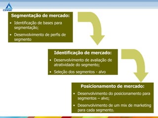 Segmentação de mercado:
• Identificação de bases para
  segmentação;
• Desenvolvimento de perfis de
  segmento


                        Identificação de mercado:
                      • Desenvolvimento de avaliação de
                        atratividade do segmento;
                      • Seleção dos segmentos - alvo


                                      Posicionamento de mercado:
                                  • Desenvolvimento do posicionamento para
                                    segmentos – alvo;
                                  • Desenvolvimento de um mix de marketing
                                    para cada segmento.
 