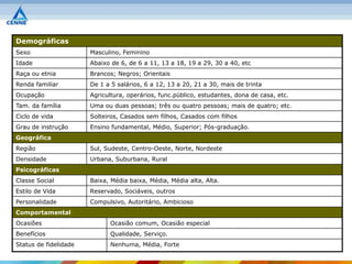 Demográficas
Sexo                   Masculino, Feminino
Idade                  Abaixo de 6, de 6 a 11, 13 a 18, 19 a 29, 30 a 40, etc
Raça ou etnia          Brancos; Negros; Orientais
Renda familiar         De 1 a 5 salários, 6 a 12, 13 a 20, 21 a 30, mais de trinta
Ocupação               Agricultura, operários, func.público, estudantes, dona de casa, etc.
Tam. da família        Uma ou duas pessoas; três ou quatro pessoas; mais de quatro; etc.
Ciclo de vida          Solteiros, Casados sem filhos, Casados com filhos
Grau de instrução      Ensino fundamental, Médio, Superior; Pós-graduação.
Geográfica
Região                 Sul, Sudeste, Centro-Oeste, Norte, Nordeste
Densidade              Urbana, Suburbana, Rural
Psicográficas
Classe Social          Baixa, Média baixa, Média, Média alta, Alta.
Estilo de Vida         Reservado, Sociáveis, outros
Personalidade          Compulsivo, Autoritário, Ambicioso
Comportamental
Ocasiões                     Ocasião comum, Ocasião especial
Benefícios                   Qualidade, Serviço.
Status de fidelidade         Nenhuma, Média, Forte
 