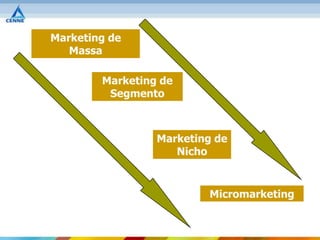 Marketing de
   Massa

        Marketing de
         Segmento



                 Marketing de
                    Nicho


                         Micromarketing
 