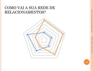 Couri Consultoria & Marketing   MKT Político Eleitoral
                                                                  14
COMO VAI A SUA REDE DE
RELACIONAMENTOS?
 